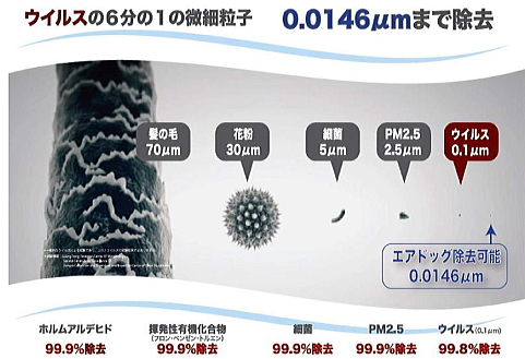 ウイルスより小さな粒子を除去